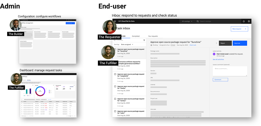 Admin and End-user main touchpoints — Configuration, Dashboard, and Inbox