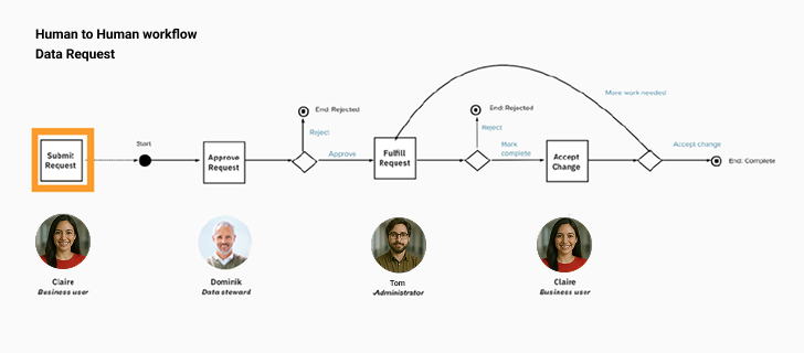 Human to Human workflow: Data Request diagram showing Submit Request, Approve Request, Fulfill Request, Accept Change