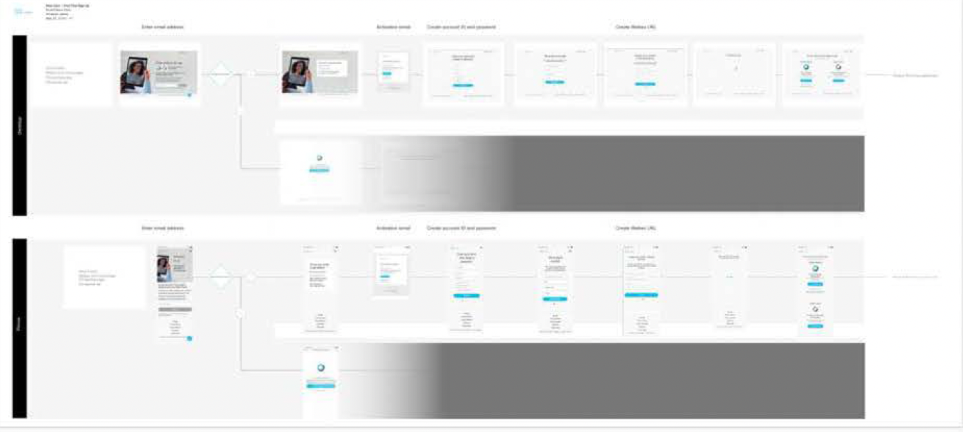 Sign Up flow: Registration to App — hand-drawn whiteboard diagram