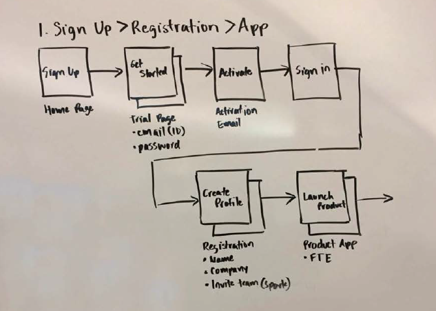 Sign Up flow: Registration to App — hand-drawn whiteboard diagram
