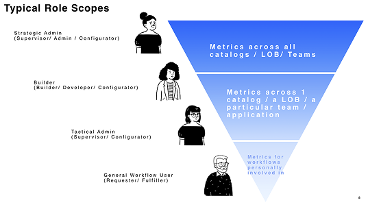 Roles and dashboard scope