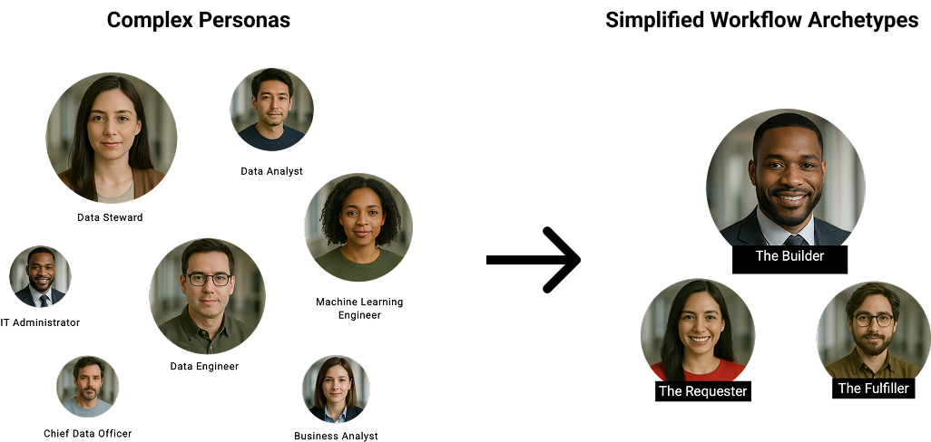 Complex Personas to Simplified Workflow Archetypes — Data Steward, Data Analyst, IT Administrator, Data Engineer, Machine Learning Engineer, Chief Data Officer, Business Analyst transforming to The Builder, The Requester, The Fulfiller