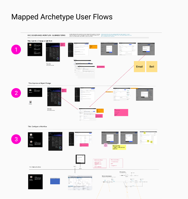 Mapped Archetype User Flows — Complex Personas to Simplified Workflow Archetypes