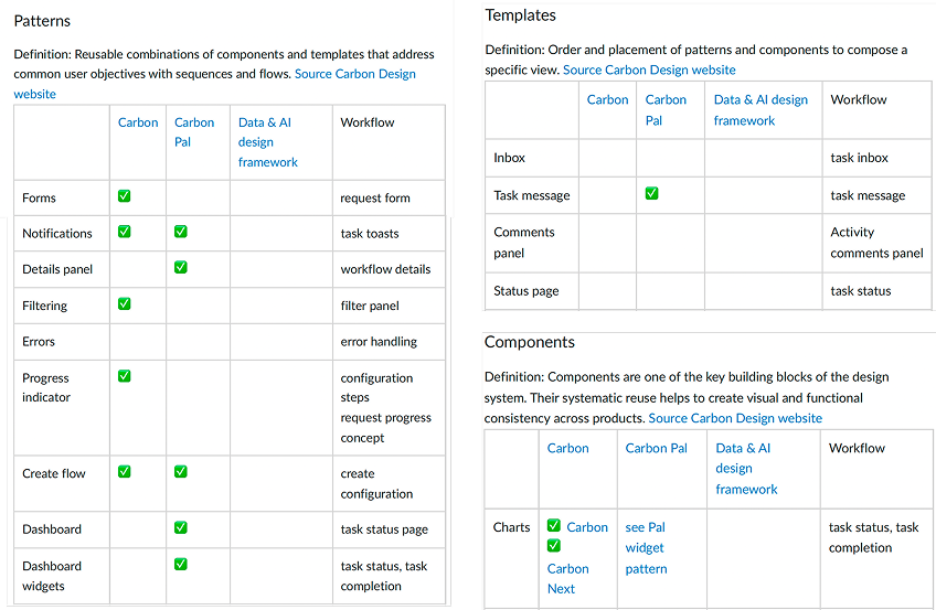 Adaptive framework implementation across multiple products